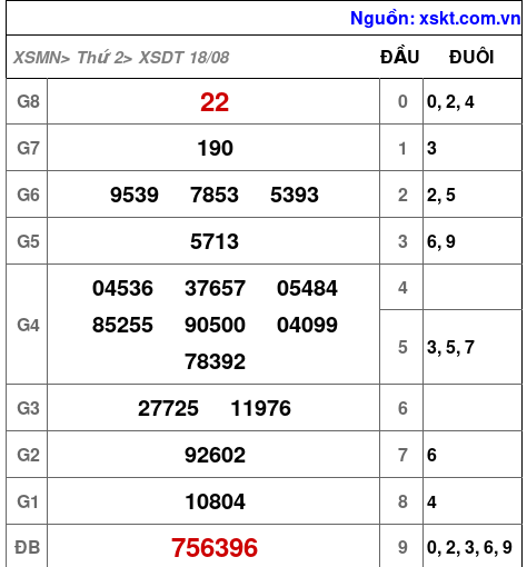 XSDT ngày 18-8-2025