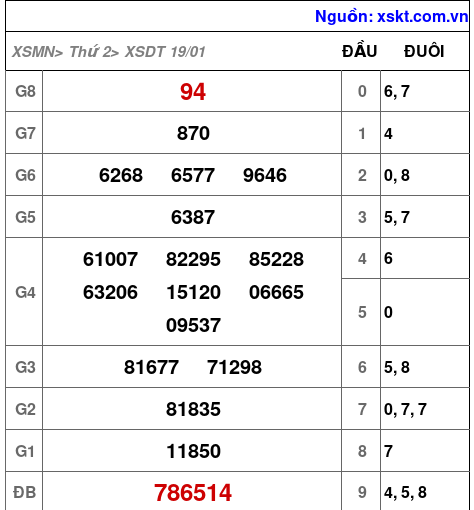 XSDT ngày 19-1-2026