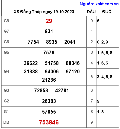 XSDT ngày 19-10-2020 XSDT ngày 19-10-2020