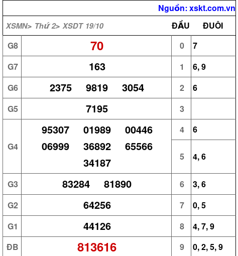 XSDT ngày 19-10-2026 XSDT ngày 19-10-2026
