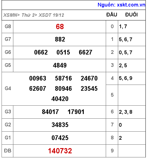 XSDT ngày 19-12-2022