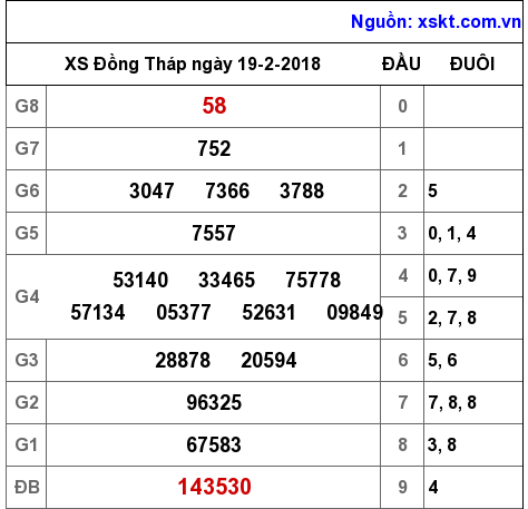 XSDT ngày 19-2-2018 XSDT ngày 19-2-2018