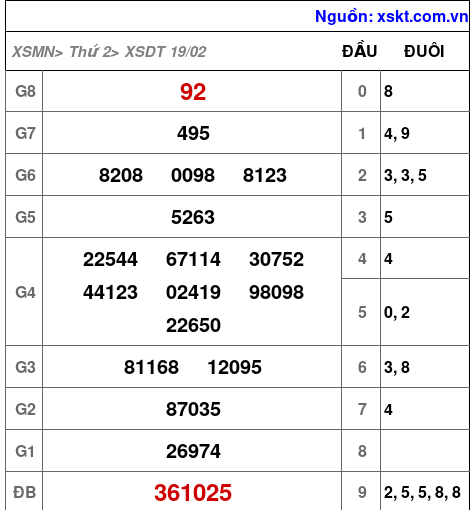 XSDT ngày 19-2-2024