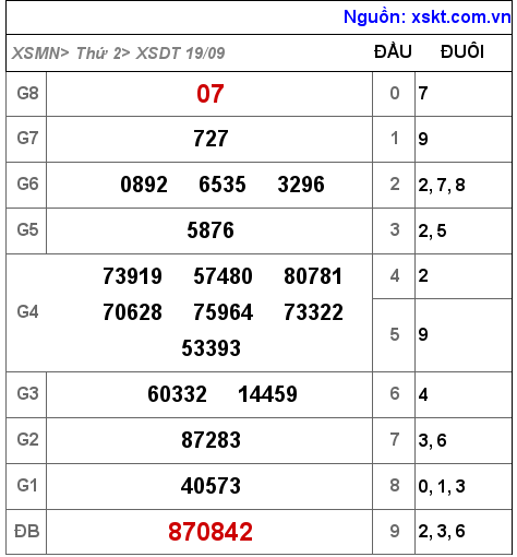 Kết quả XSDT ngày 19-9-2022