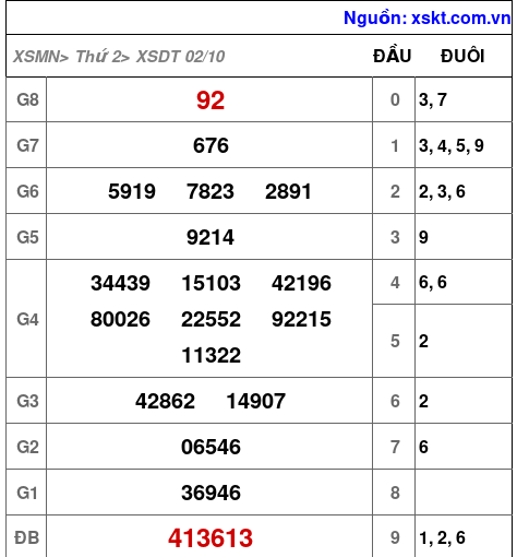 XSDT ngày 2-10-2023