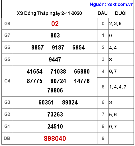 XSDT ngày 2-11-2020 XSDT ngày 2-11-2020