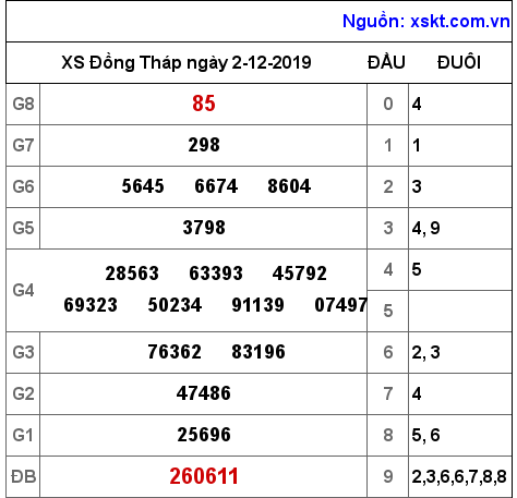 XSDT ngày 2-12-2019 XSDT ngày 2-12-2019
