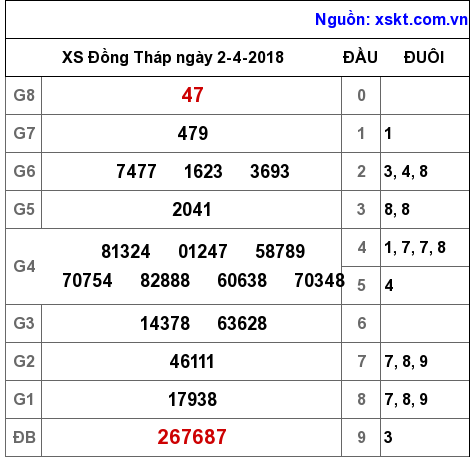 XSDT ngày 2-4-2018 XSDT ngày 2-4-2018