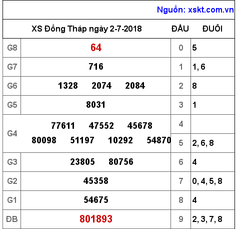 XSDT ngày 2-7-2018 XSDT ngày 2-7-2018
