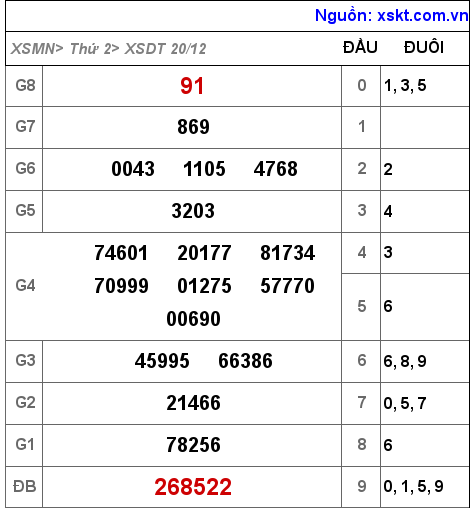 XSDT ngày 20-12-2021