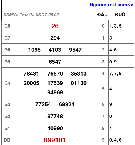 XSDT ngày 20-2-2023