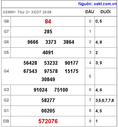XSDT ngày 20-6-2022
