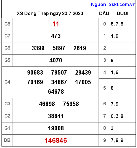XSDT ngày 20-7-2020 XSDT ngày 20-7-2020