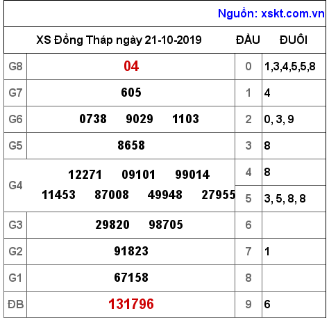 XSDT ngày 21-10-2019 XSDT ngày 21-10-2019