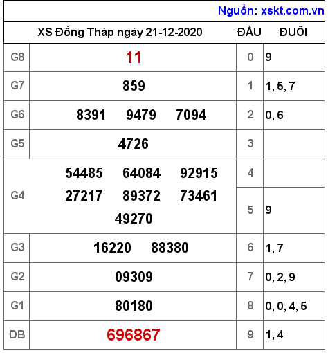 XSDT ngày 21-12-2020