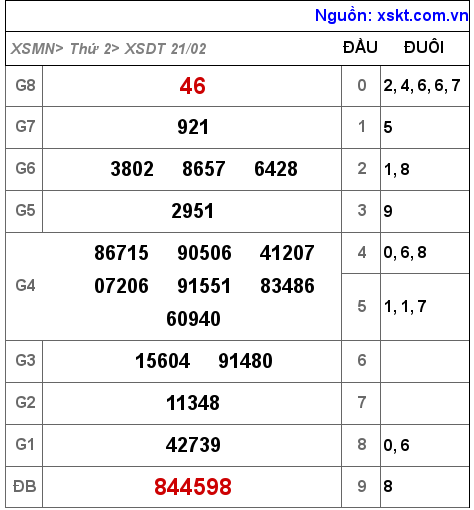 XSDT ngày 21-2-2022