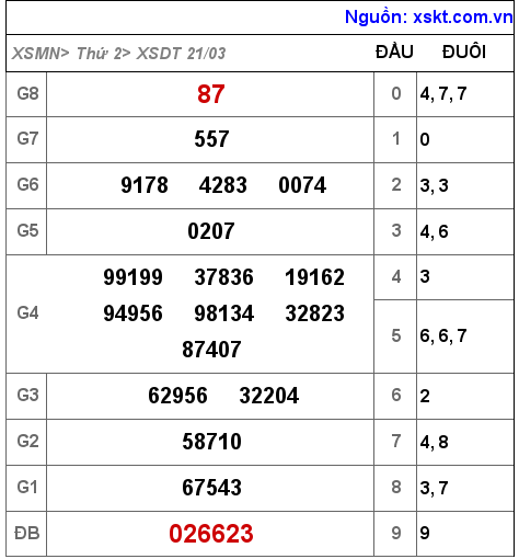 Kết quả XSDT ngày 21-3-2022