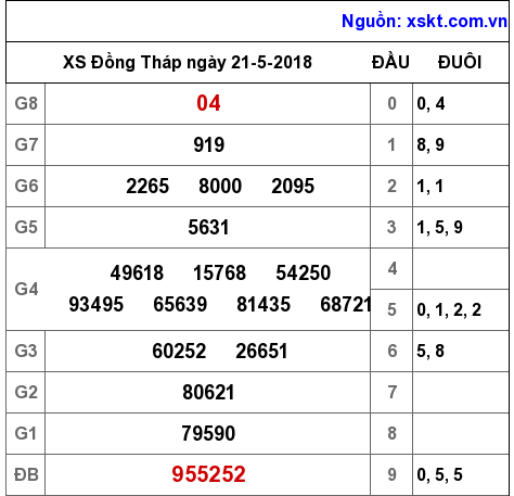 XSDT ngày 21-5-2018 XSDT ngày 21-5-2018