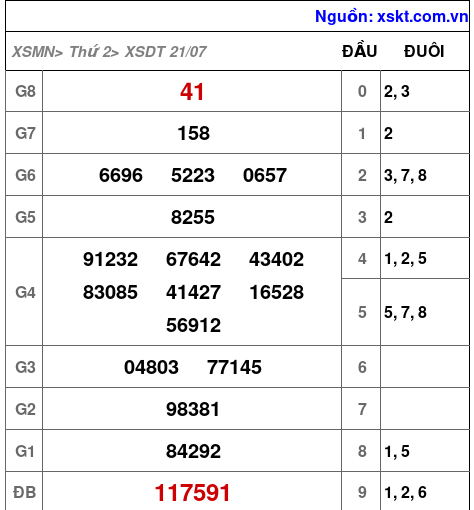 XSDT ngày 21-7-2025