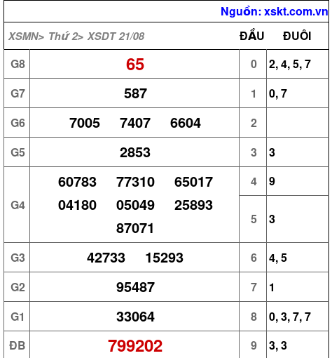 XSDT ngày 21-8-2023