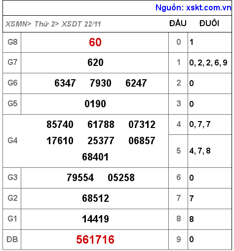 XSDT ngày 22-11-2021