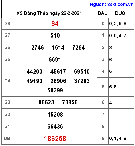 XSDT ngày 22-2-2021 XSDT ngày 22-2-2021