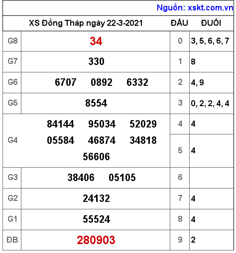 XSDT ngày 22-3-2021 XSDT ngày 22-3-2021