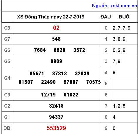 XSDT ngày 22-7-2019 XSDT ngày 22-7-2019