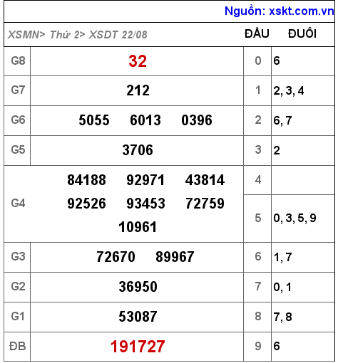 Kết quả XSDT ngày 22-8-2022