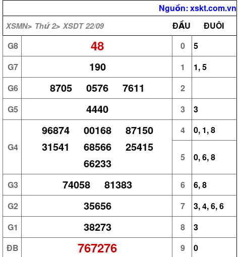 XSDT ngày 22-9-2025