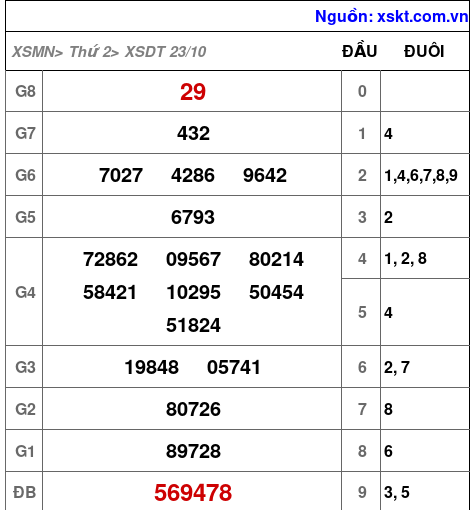XSDT ngày 23-10-2023