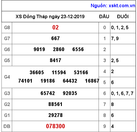 XSDT ngày 23-12-2019 XSDT ngày 23-12-2019