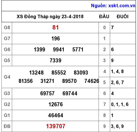 XSDT ngày 23-4-2018 XSDT ngày 23-4-2018
