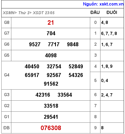 XSDT ngày 23-5-2022