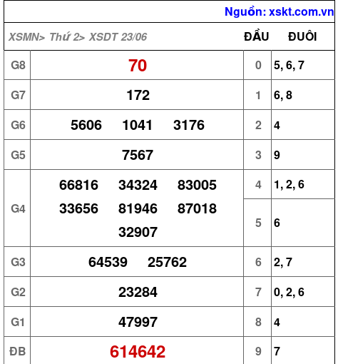 Kết quả XSDT ngày 23-6-2025