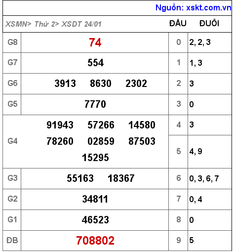 XSDT ngày 24-1-2022