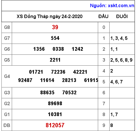 XSDT ngày 24-2-2020