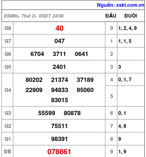 XSDT ngày 24-8-2026 XSDT ngày 24-8-2026