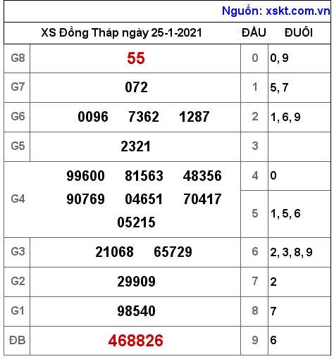 XSDT ngày 25-1-2021