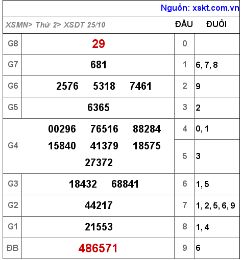 XSDT ngày 25-10-2021