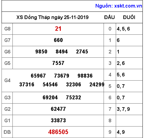 XSDT ngày 25-11-2019 XSDT ngày 25-11-2019