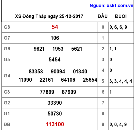 XSDT ngày 25-12-2017 XSDT ngày 25-12-2017