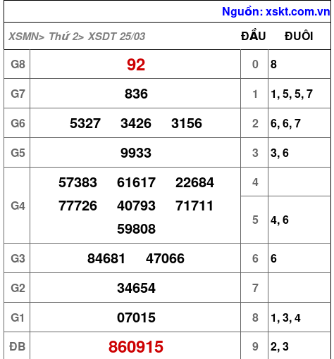XSDT ngày 25-3-2024