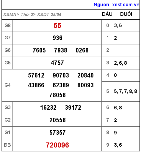 XSDT ngày 25-4-2022