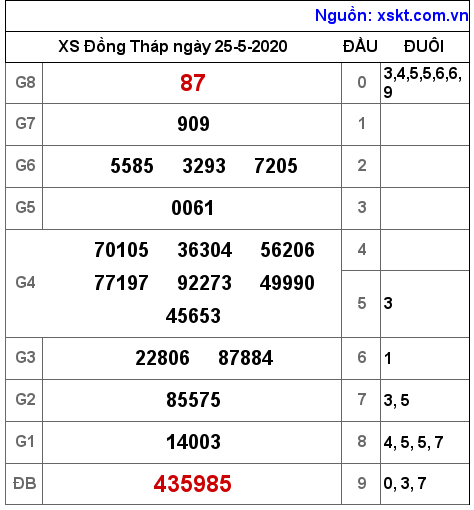 XSDT ngày 25-5-2020 XSDT ngày 25-5-2020