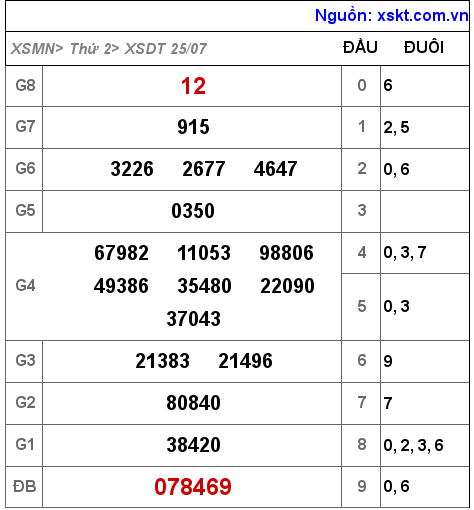 Kết quả XSDT ngày 25-7-2022