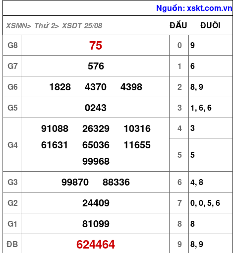 XSDT ngày 25-8-2025