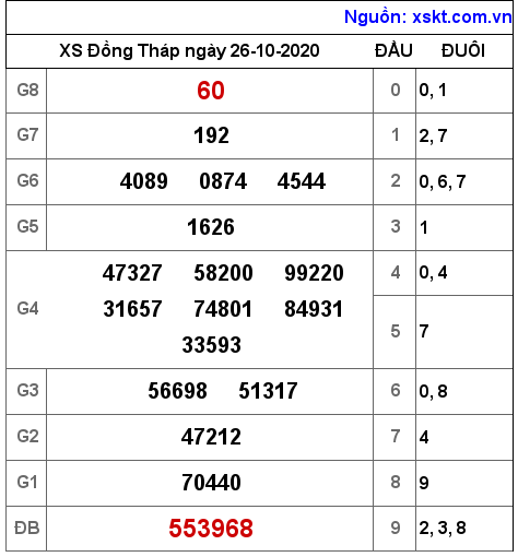XSDT ngày 26-10-2020 XSDT ngày 26-10-2020