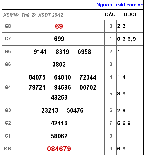 XSDT ngày 26-12-2022
