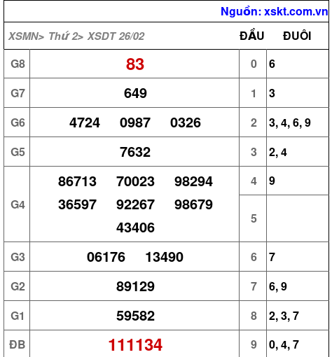 XSDT ngày 26-2-2024